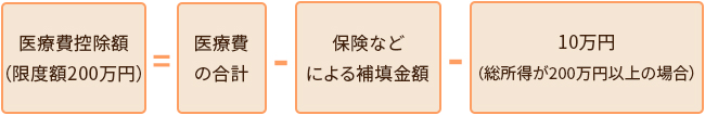 医療費控除のしくみ